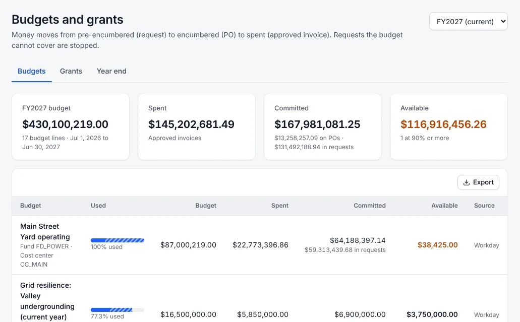 Budgets and grants with budget, spent, committed and available