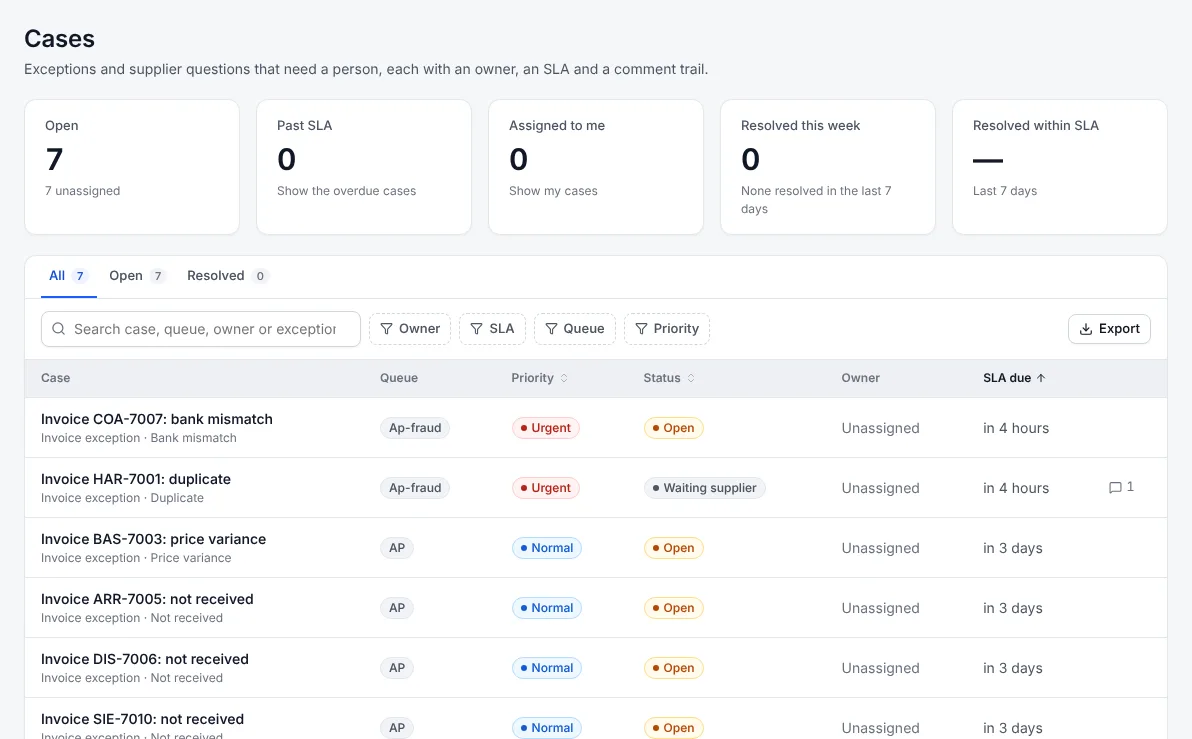 Cases list with queue, priority, status and SLA