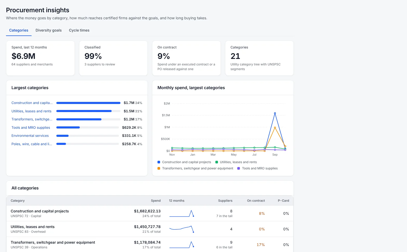 Procurement insights by category