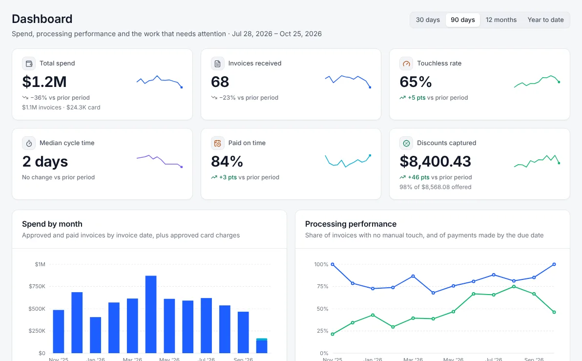 Dashboard with spend, cycle time, touchless rate and paid-on-time
