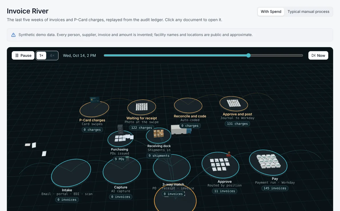 3D Invoice River showing invoices moving from intake through capture, match, approval and payment